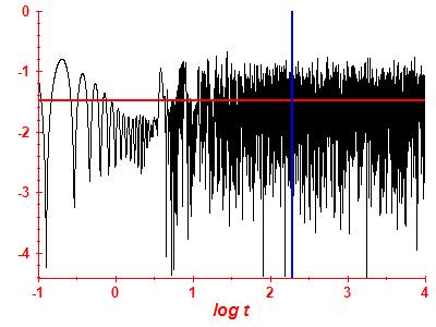 Survival probability log